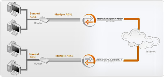 Bonded ADSL Broadband